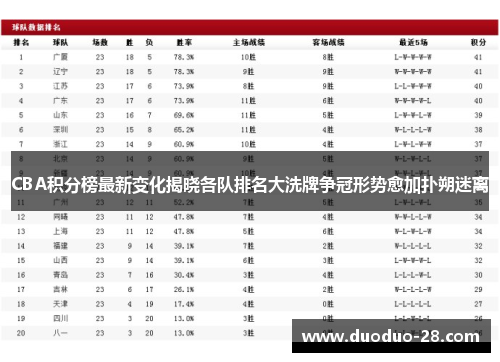 CBA积分榜最新变化揭晓各队排名大洗牌争冠形势愈加扑朔迷离 CBA积分榜最新变化揭晓各队排名大洗牌争冠形势愈加扑朔迷离